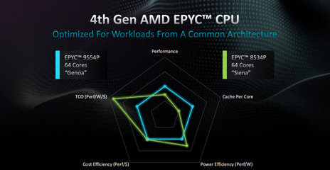64核壓境！AMD EPYC 8004系列欲洗牌邊緣計算、數據處理和存儲支持服務